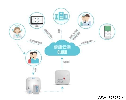 科技賦能健康 U糖聯(lián)合阿里云實(shí)現(xiàn)慢病遠(yuǎn)程管理新突破